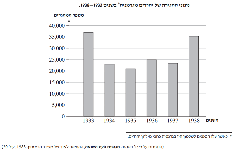 גרף — הגירת יהודים מגרמניה 1933-1938 — מקור חזותי, שאלת בגרות טוטליטריות ושואה